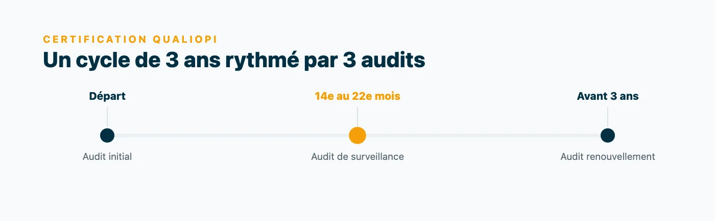 Frise chronologique du cycle de certification Qualiopi : audit initial au départ, audit de surveillance entre le 14e et le 22e mois, puis audit de renouvellement avant l'échéance des trois ans.