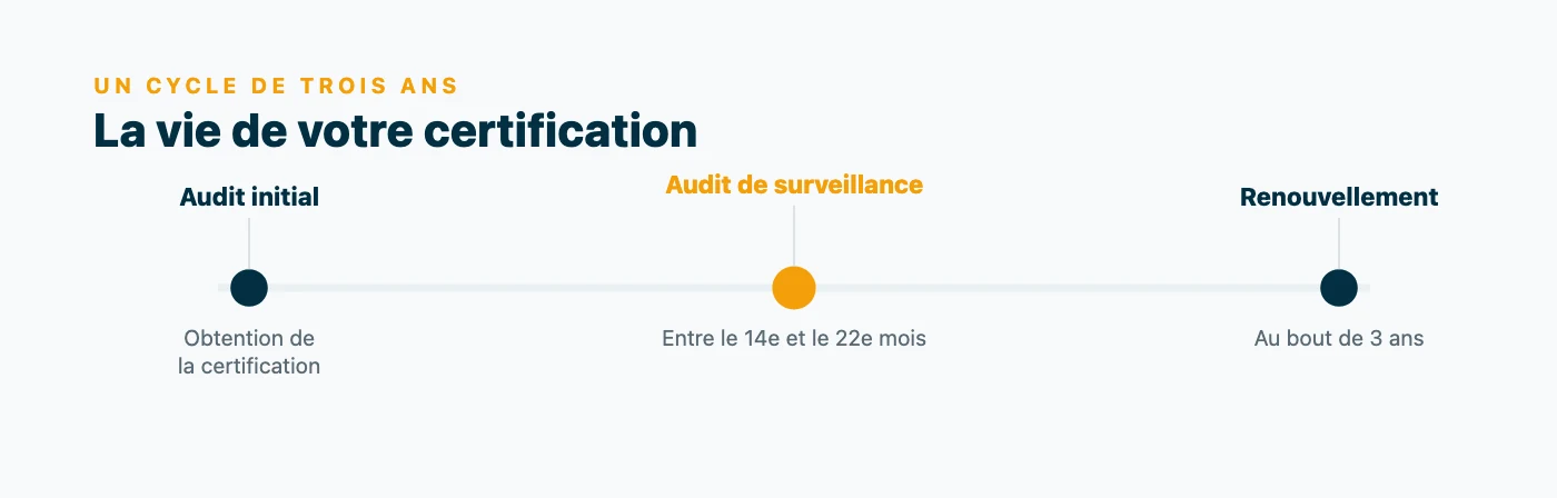 Le cycle de la certification Qualiopi sur 3 ans : audit initial, audit de surveillance entre le 14e et le 22e mois, audit de renouvellement au bout de 3 ans