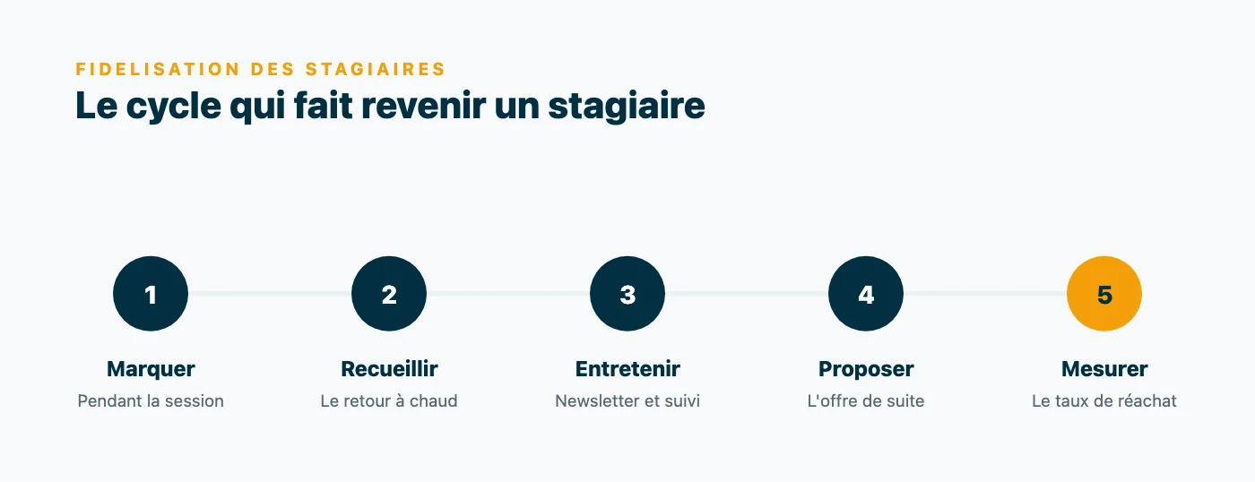 Processus de fidelisation en cinq etapes : marquer pendant la session, recueillir le retour a chaud, entretenir le contact, proposer une offre de suite, mesurer le taux de reachat.