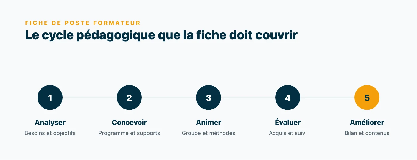 Cinq étapes des missions du formateur à inscrire dans la fiche de poste : analyser les besoins, concevoir le programme, animer, évaluer les acquis, améliorer les contenus.
