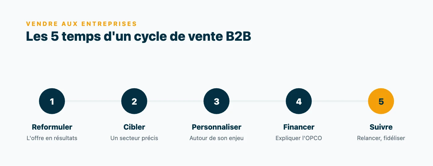 Processus en cinq etapes pour vendre une formation a une entreprise : reformuler l'offre en resultats, cibler un secteur, personnaliser l'approche, expliquer le financement OPCO, assurer le suivi.