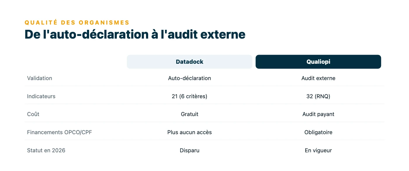 Tableau comparatif : Datadock (auto-déclaration, 21 indicateurs sur 6 critères, gratuit, disparu) contre Qualiopi (audit externe, 32 indicateurs du RNQ, audit payant, obligatoire pour les financements).