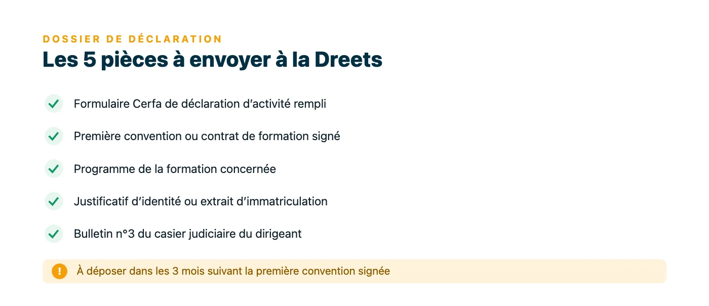 Liste des cinq pièces à déposer à la Dreets pour la déclaration d’activité : formulaire Cerfa, première convention signée, programme de formation, justificatif d’identité et bulletin n°3 du casier.