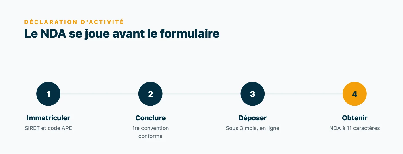 Parcours en quatre etapes de la declaration d'activite : immatriculation avec SIRET et code APE, conclusion d'une premiere convention de formation conforme, depot en ligne dans les trois mois, puis obtention du numero a onze caracteres.