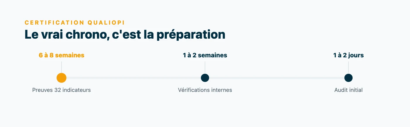Chronologie de l'obtention de Qualiopi : 6 à 8 semaines pour constituer les preuves des 32 indicateurs (l'étape la plus longue), 1 à 2 semaines de préparation à l'audit, puis un audit initial de 1 à 2 jours.