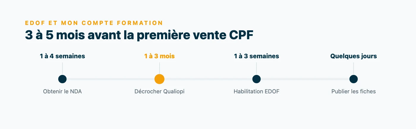 Frise des délais pour vendre sa première formation CPF : 1 à 4 semaines pour le NDA, 1 à 3 mois pour Qualiopi (étape clé), 1 à 3 semaines pour l'habilitation EDOF, quelques jours pour publier les fiches, soit 3 à 5 mois au total.