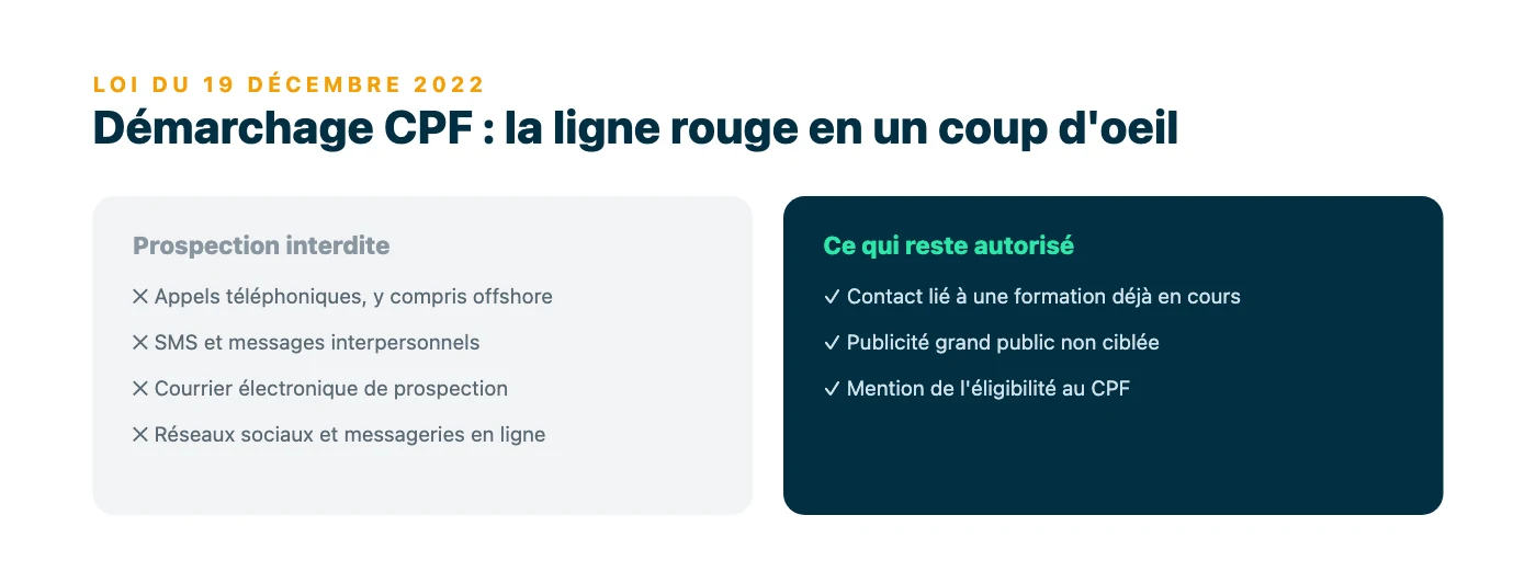 Deux colonnes opposant les canaux de prospection CPF interdits par l'article L. 6323-8-1 (téléphone, SMS, e-mail, réseaux sociaux) et ce qui reste autorisé : contact lié à une formation en cours et publicité non ciblée.