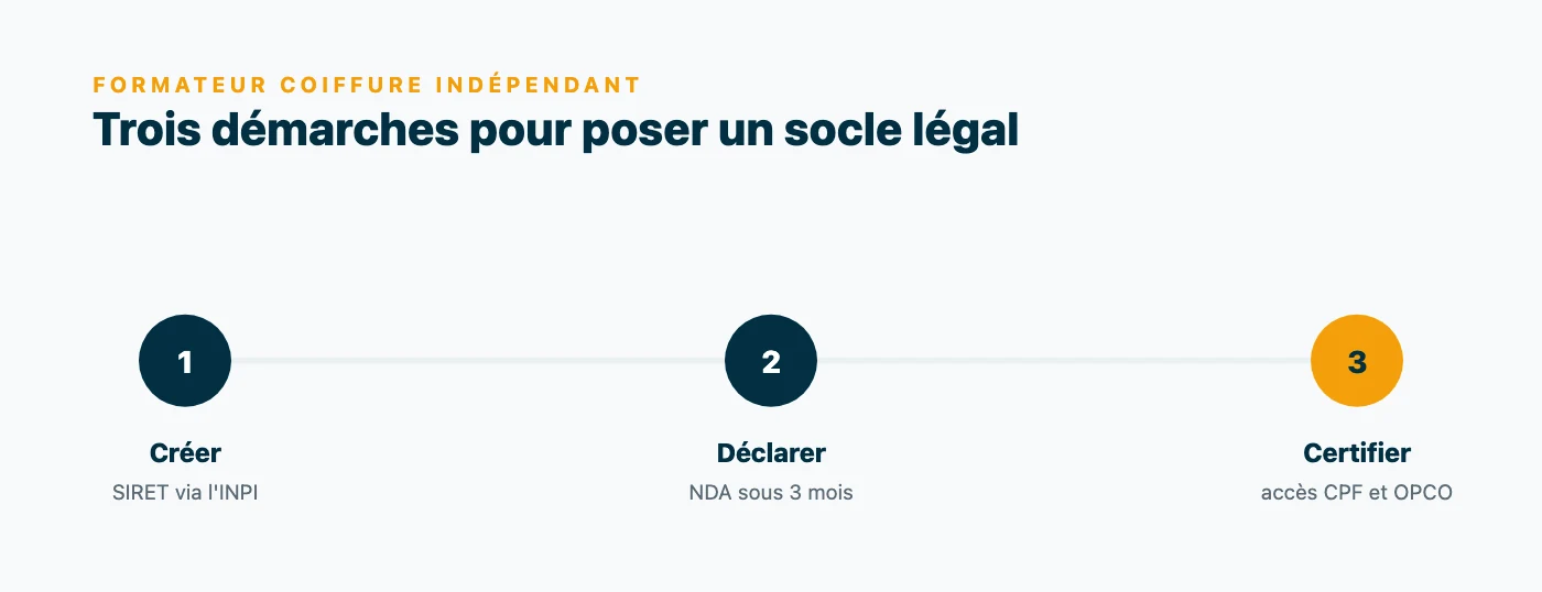 Les trois démarches pour devenir formateur en coiffure indépendant : créer sa société avec un SIRET via l'INPI, déclarer son activité à la DREETS pour obtenir le NDA sous trois mois, puis viser Qualiopi pour les financements CPF et OPCO.