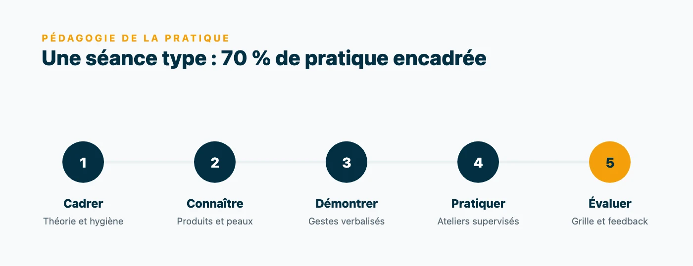Déroulé pédagogique d'une formation cosmétique en 5 temps : théorie et hygiène, connaissance des produits et des peaux, démonstration avec gestes verbalisés, ateliers pratiques supervisés, auto-évaluation avec feedback.