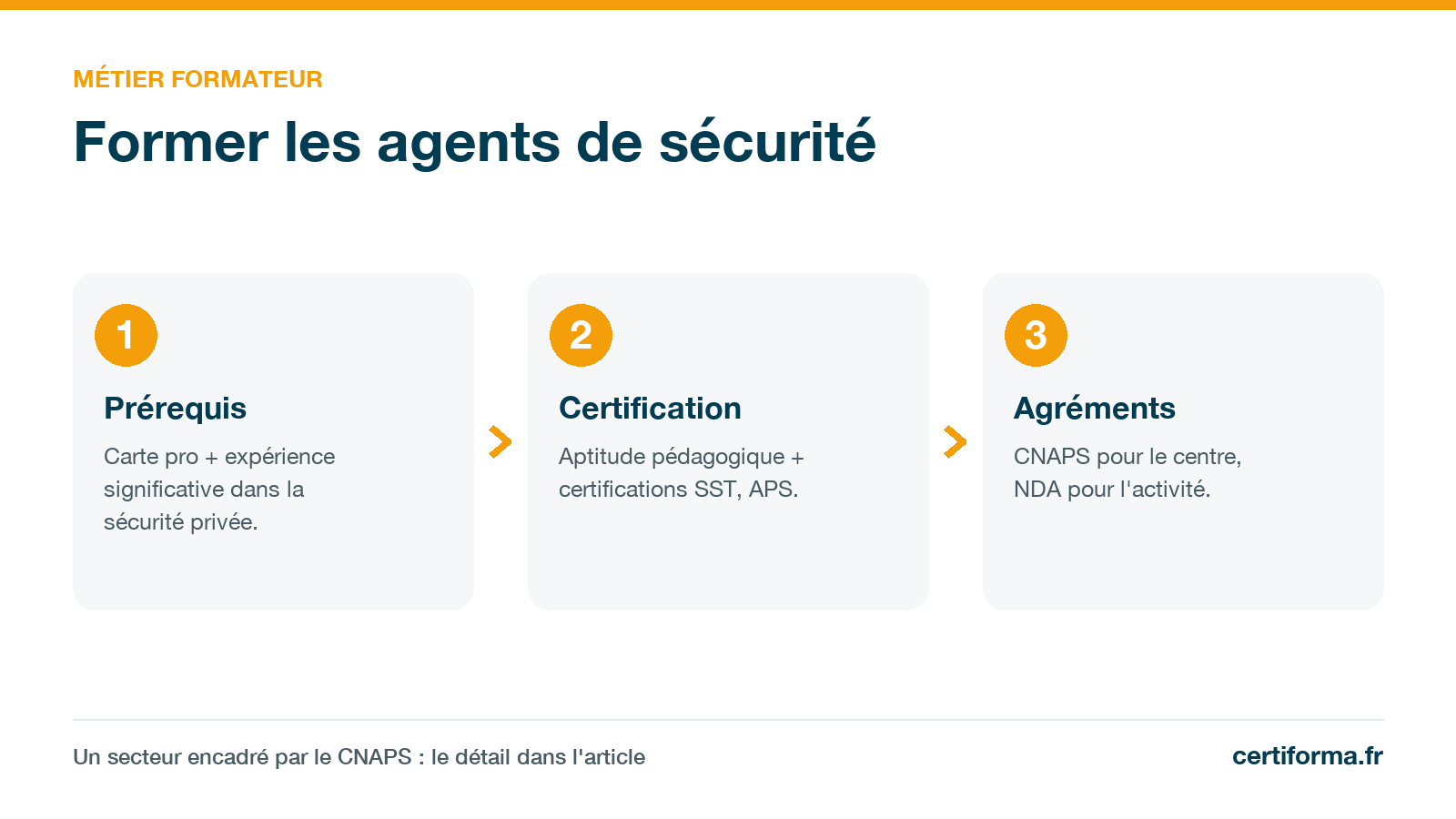 Infographie Certiforma « Former les agents de sécurité » : prérequis, certification, agréments