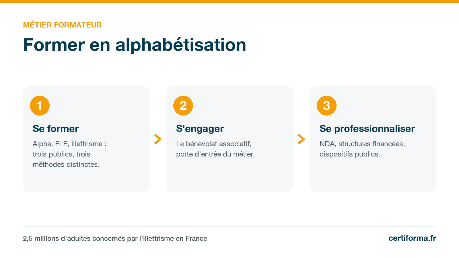Infographie Certiforma « Former en alphabétisation » : se former, s'engager, se professionnaliser