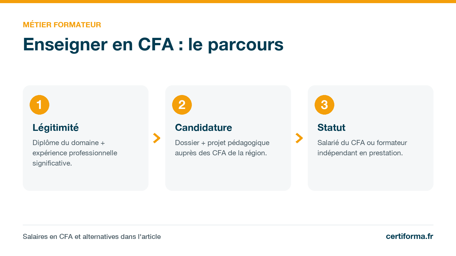 Infographie Certiforma « Enseigner en CFA : le parcours » : légitimité, candidature, statut