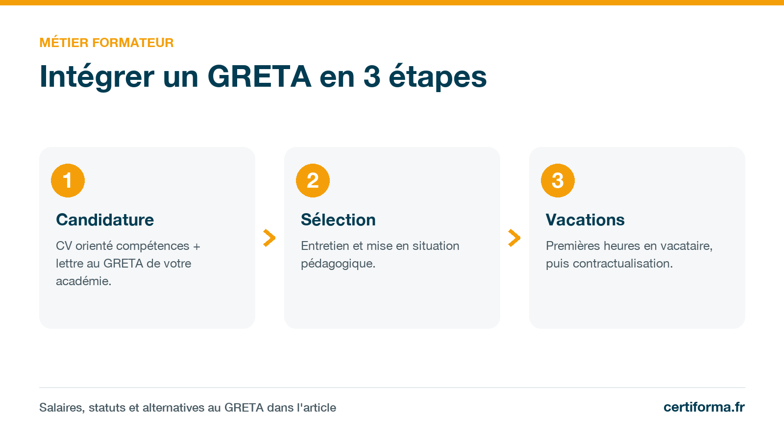 Infographie Certiforma « Intégrer un GRETA en 3 étapes » : candidature, sélection, vacations