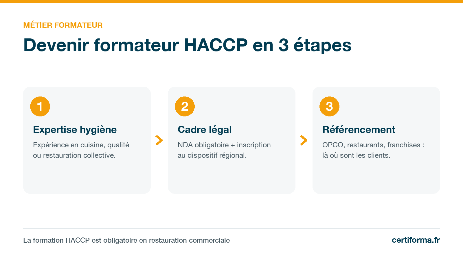 Infographie Certiforma « Devenir formateur HACCP en 3 étapes » : expertise hygiène, cadre légal, référencement