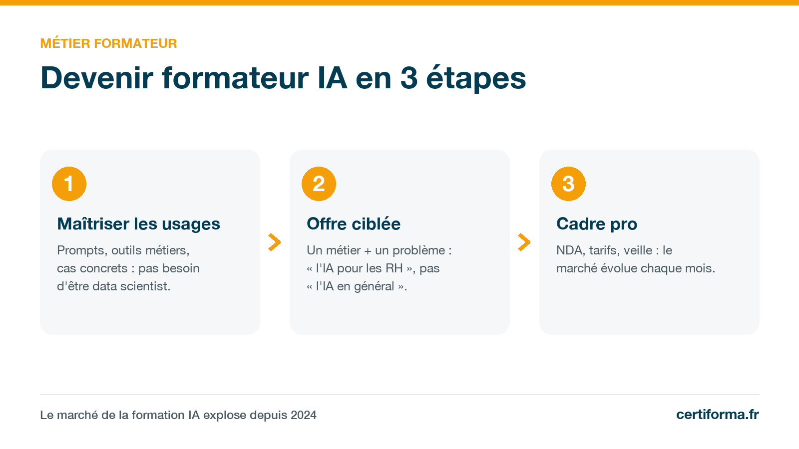 Infographie Certiforma « Devenir formateur IA en 3 étapes » : maîtriser les usages, offre ciblée, cadre pro