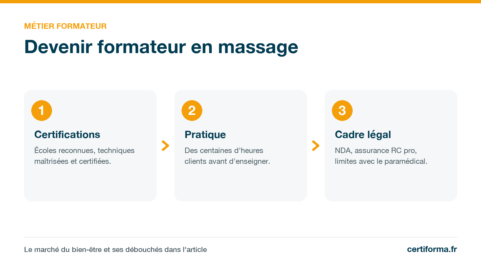 Infographie Certiforma « Devenir formateur en massage » : certifications, pratique, cadre légal