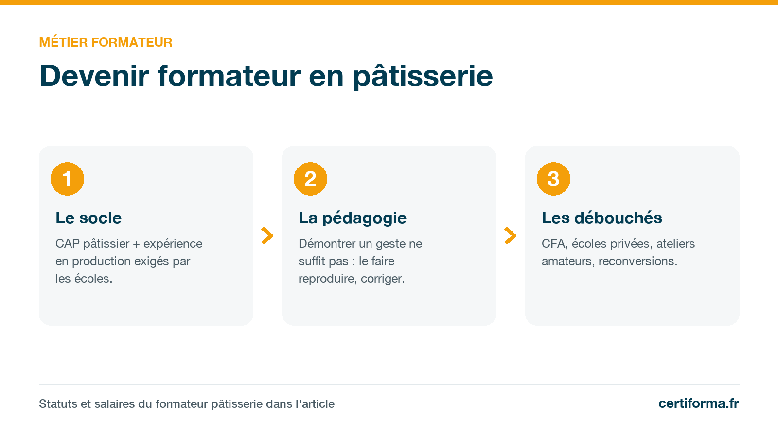 Infographie Certiforma « Devenir formateur en pâtisserie » : le socle, la pédagogie, les débouchés