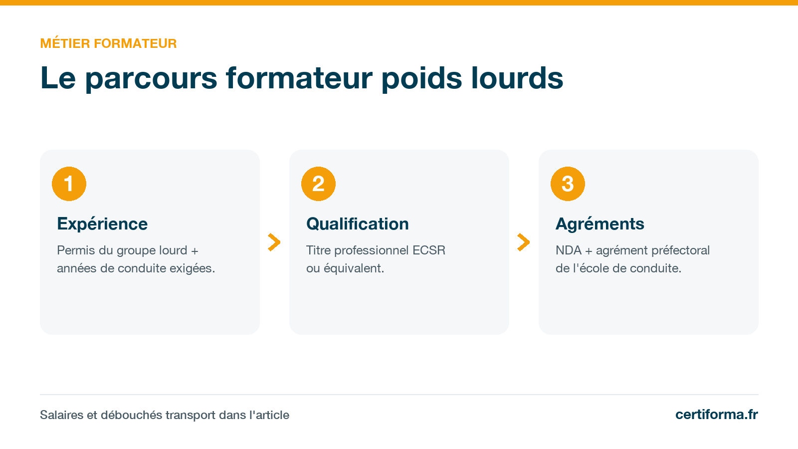 Infographie Certiforma « Le parcours formateur poids lourds » : expérience, qualification, agréments