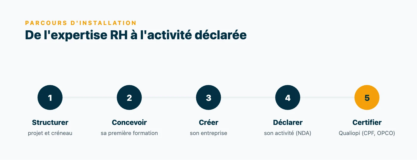 Les 5 étapes pour devenir formateur RH : structurer son projet, concevoir sa première formation, créer son entreprise, déclarer son activité (NDA), puis obtenir la certification Qualiopi.