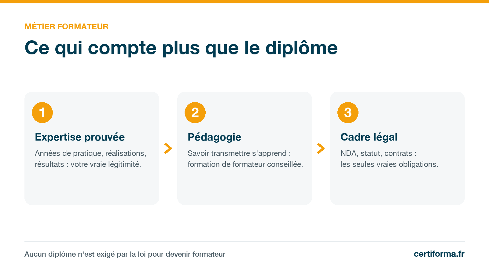 Infographie Certiforma « Ce qui compte plus que le diplôme » : expertise prouvée, pédagogie, cadre légal