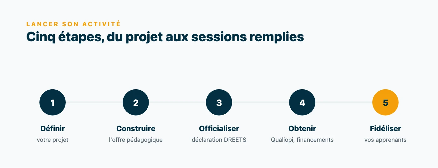 Frise en cinq étapes pour devenir formatrice en anglais : définir le projet, construire l'offre pédagogique, officialiser l'activité auprès de la DREETS, obtenir Qualiopi, puis fidéliser les apprenants.