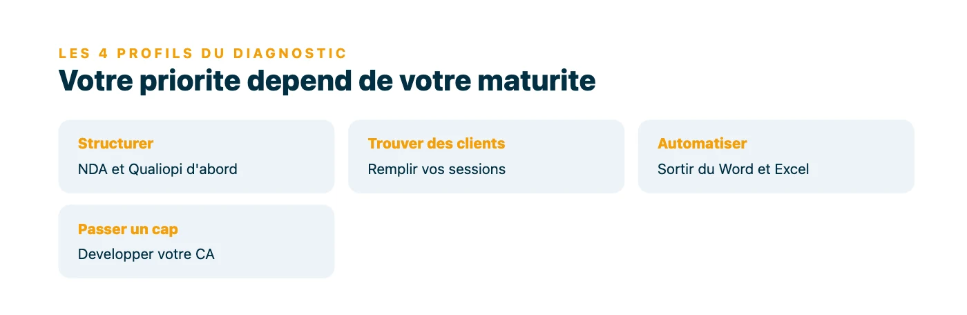 Quatre tuiles presentant les quatre priorites possibles a l'issue du diagnostic : structurer la conformite, trouver des clients, automatiser l'administratif ou passer un cap.
