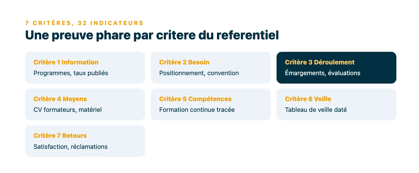 Sept vignettes associant chaque critere du Referentiel National Qualite a ses preuves documentaires attendues, le critere 3 sur le deroulement etant mis en avant comme le plus controle en audit.