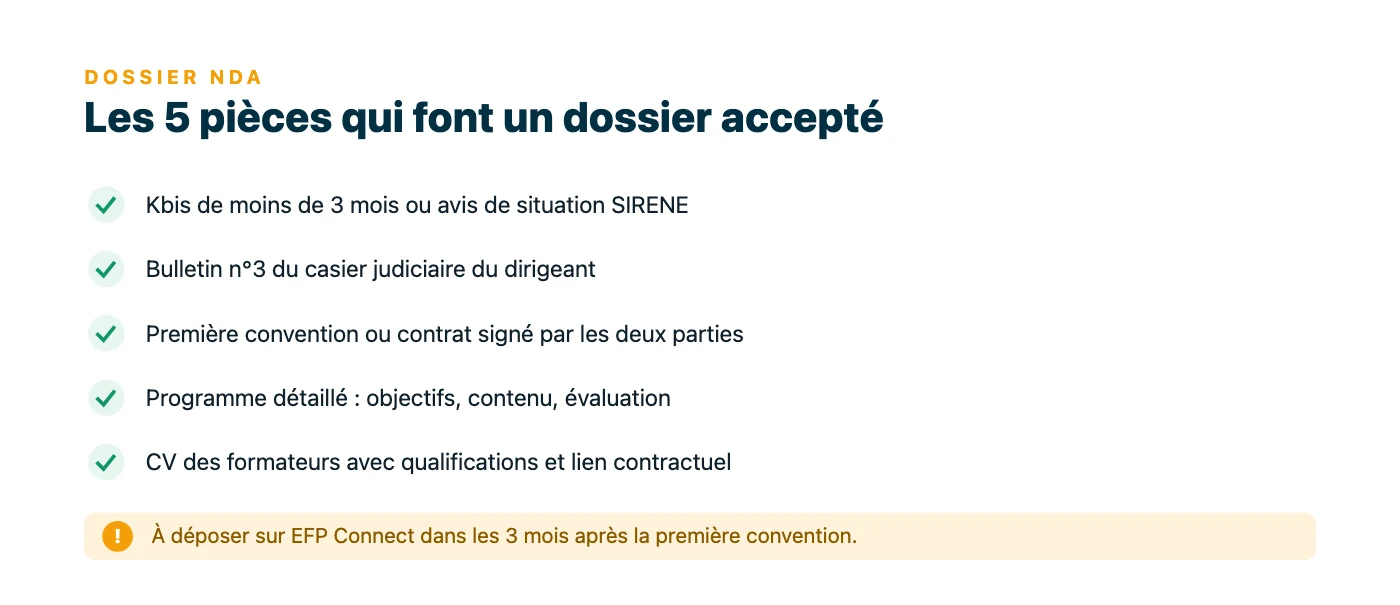 Checklist des cinq pièces obligatoires du dossier NDA : Kbis ou avis SIRENE, casier judiciaire, convention signée, programme détaillé et CV des formateurs, à déposer sous 3 mois sur EFP Connect.