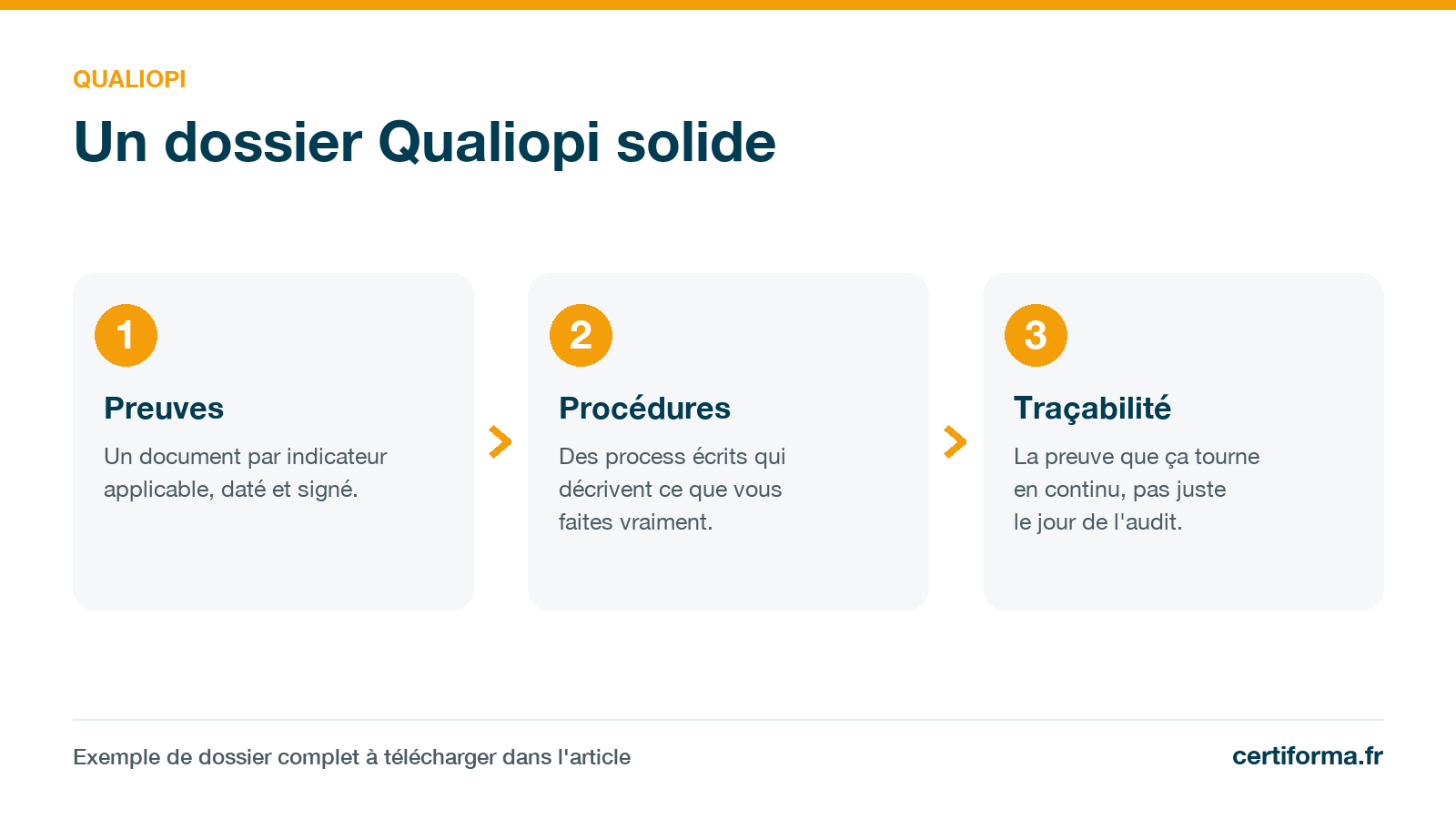 Infographie Certiforma « Un dossier Qualiopi solide » : preuves, procédures, traçabilité