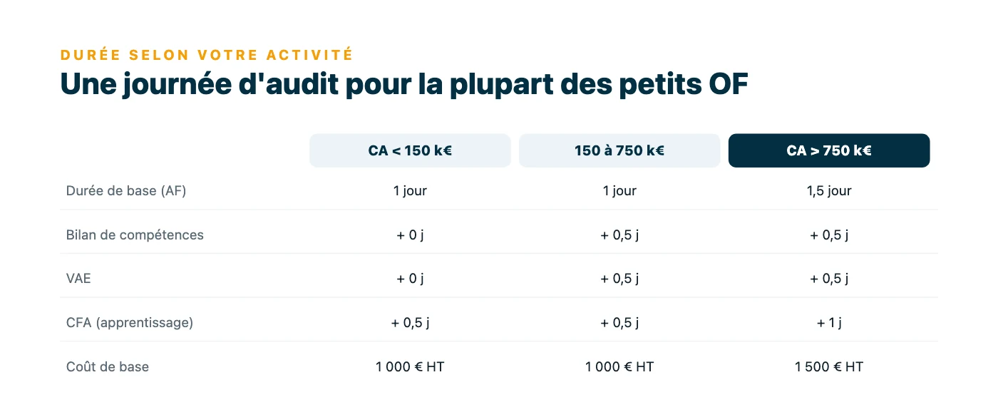 Tableau comparatif de la durée et du coût de base de l'audit Qualiopi selon le chiffre d'affaires : 1 jour et 1000 euros HT sous 750 k, 1,5 jour et 1500 euros HT au-delà, avec majorations par catégorie.