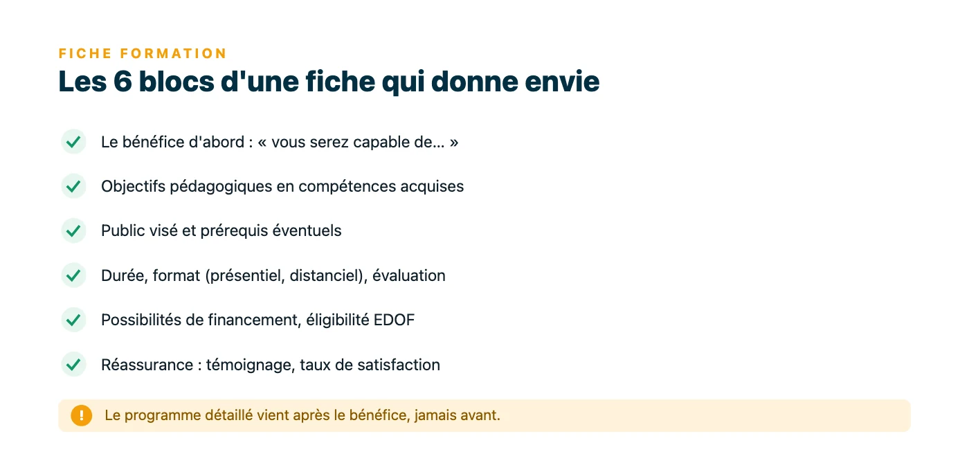 Liste des six éléments indispensables d'une fiche formation qui vend : bénéfice en ouverture, objectifs en compétences, public et prérequis, durée et évaluation, financement, élément de réassurance.