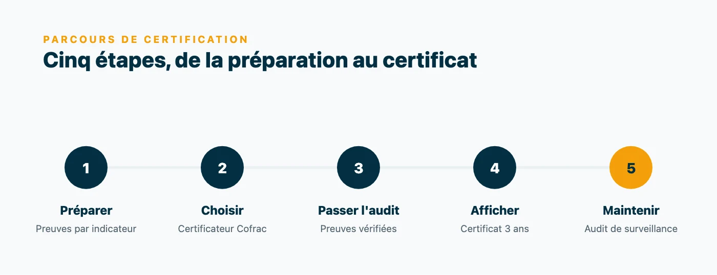 Parcours Qualiopi en cinq etapes : preparer les preuves indicateur par indicateur, choisir un certificateur accredite par le Cofrac, passer l audit initial, obtenir un certificat valable trois ans, maintenir la conformite.