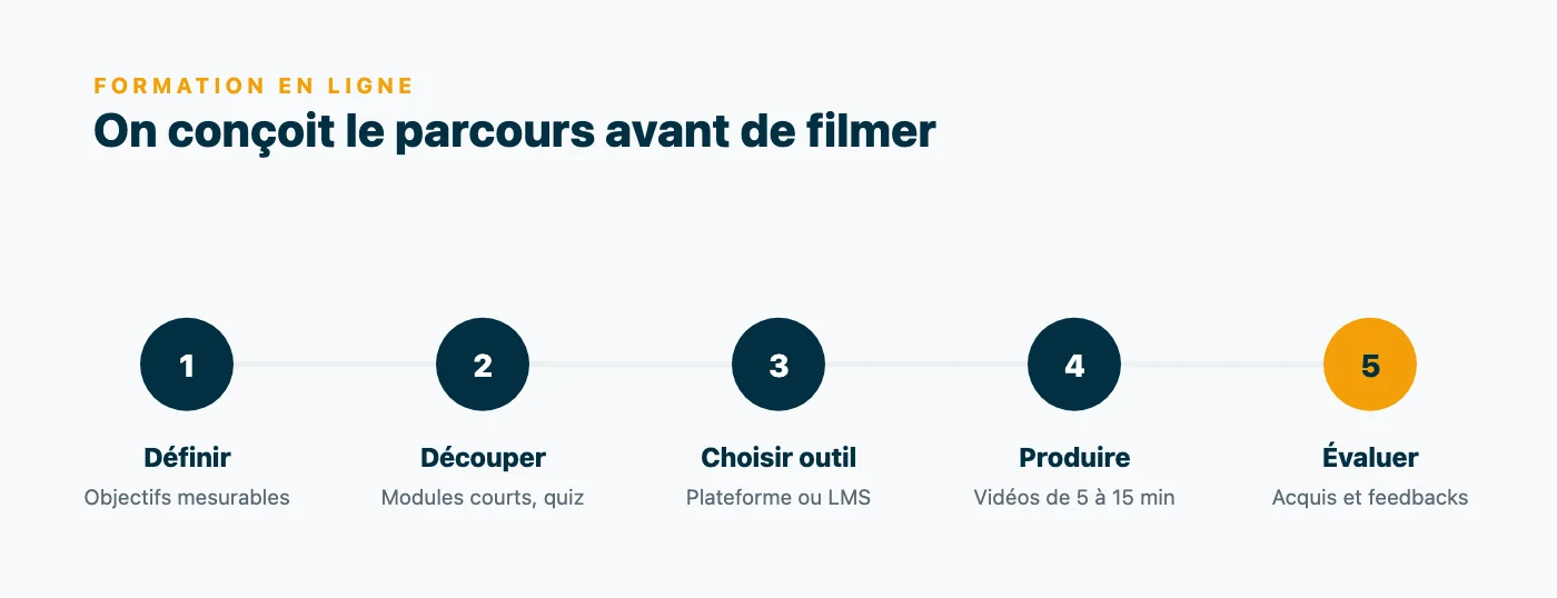 Ordre de conception d'une formation en ligne en cinq étapes : définir des objectifs mesurables, découper en modules courts avec quiz, choisir la plateforme ou le LMS, produire des vidéos courtes, puis évaluer les acquis.