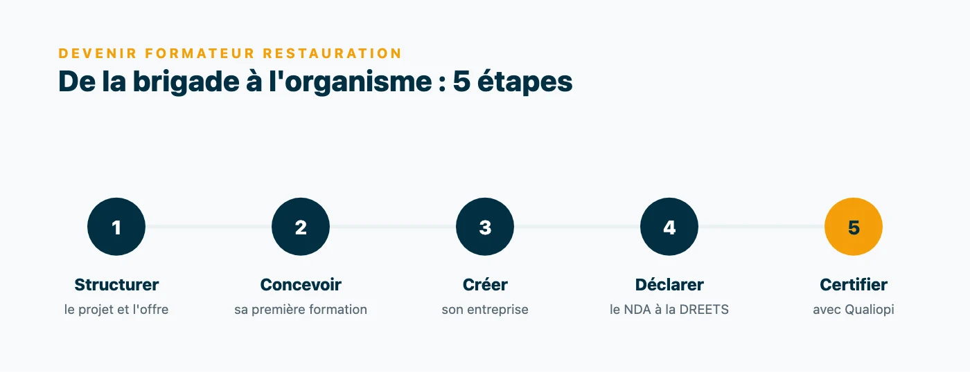 Parcours en cinq étapes pour devenir formateur en restauration : structurer son projet, concevoir sa première formation, créer son entreprise, déclarer son NDA à la DREETS, puis obtenir Qualiopi.