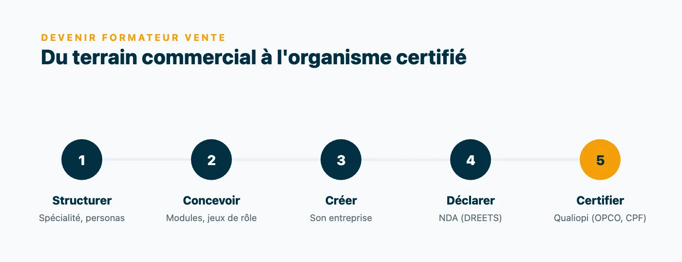 Frise en 5 étapes pour devenir formateur en vente : structurer son projet (spécialité, personas), concevoir sa formation avec jeux de rôle, créer son entreprise, déclarer son activité (NDA) puis obtenir Qualiopi.