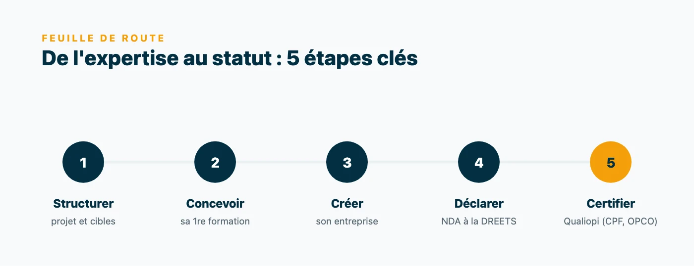 Parcours en cinq étapes pour devenir formatrice indépendante : structurer son projet, concevoir sa première formation, créer son entreprise, obtenir son NDA puis la certification Qualiopi.