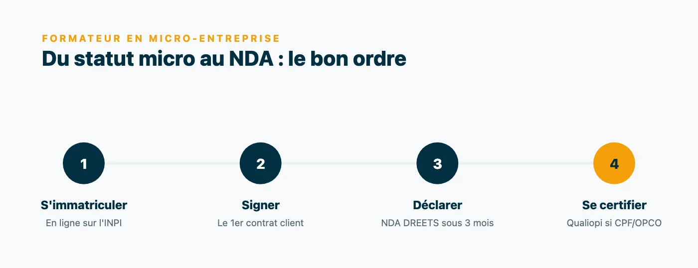 Parcours en quatre étapes du formateur auto-entrepreneur : immatriculation à l'INPI, premier contrat, déclaration d'activité à la DREETS sous trois mois, puis certification Qualiopi pour le CPF et les OPCO.