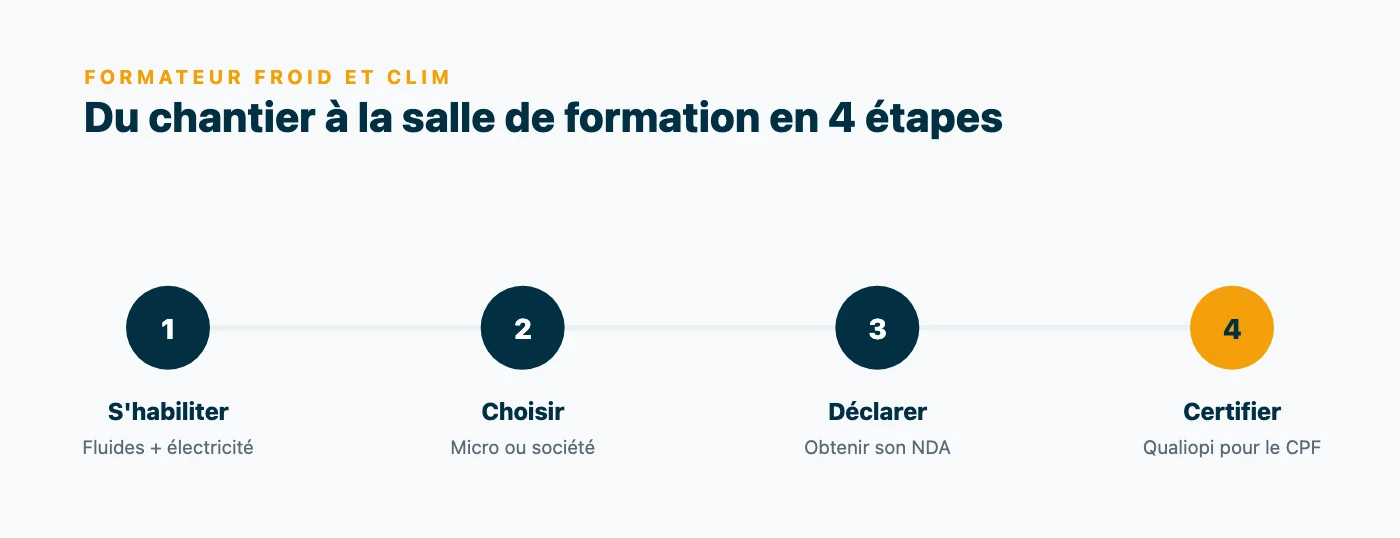 Le parcours en quatre étapes pour devenir formateur en climatisation : détenir ses habilitations (fluides frigorigènes, électricité), choisir un statut, obtenir son numéro de déclaration d'activité, puis viser Qualiopi.