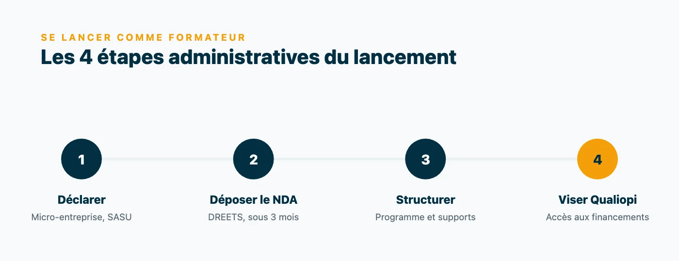 Schéma des quatre étapes administratives pour devenir formateur en microblading : déclarer un statut, déposer le NDA auprès de la DREETS sous 3 mois, structurer son ingénierie pédagogique, viser Qualiopi.