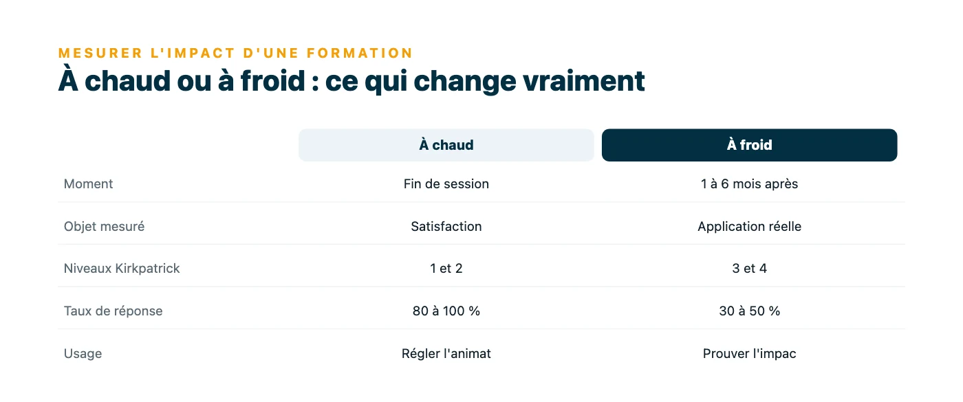 Tableau comparant l'évaluation à chaud et l'évaluation à froid d'une formation : moment, objet mesuré, niveaux de Kirkpatrick, taux de réponse attendu et usage de chaque dispositif.