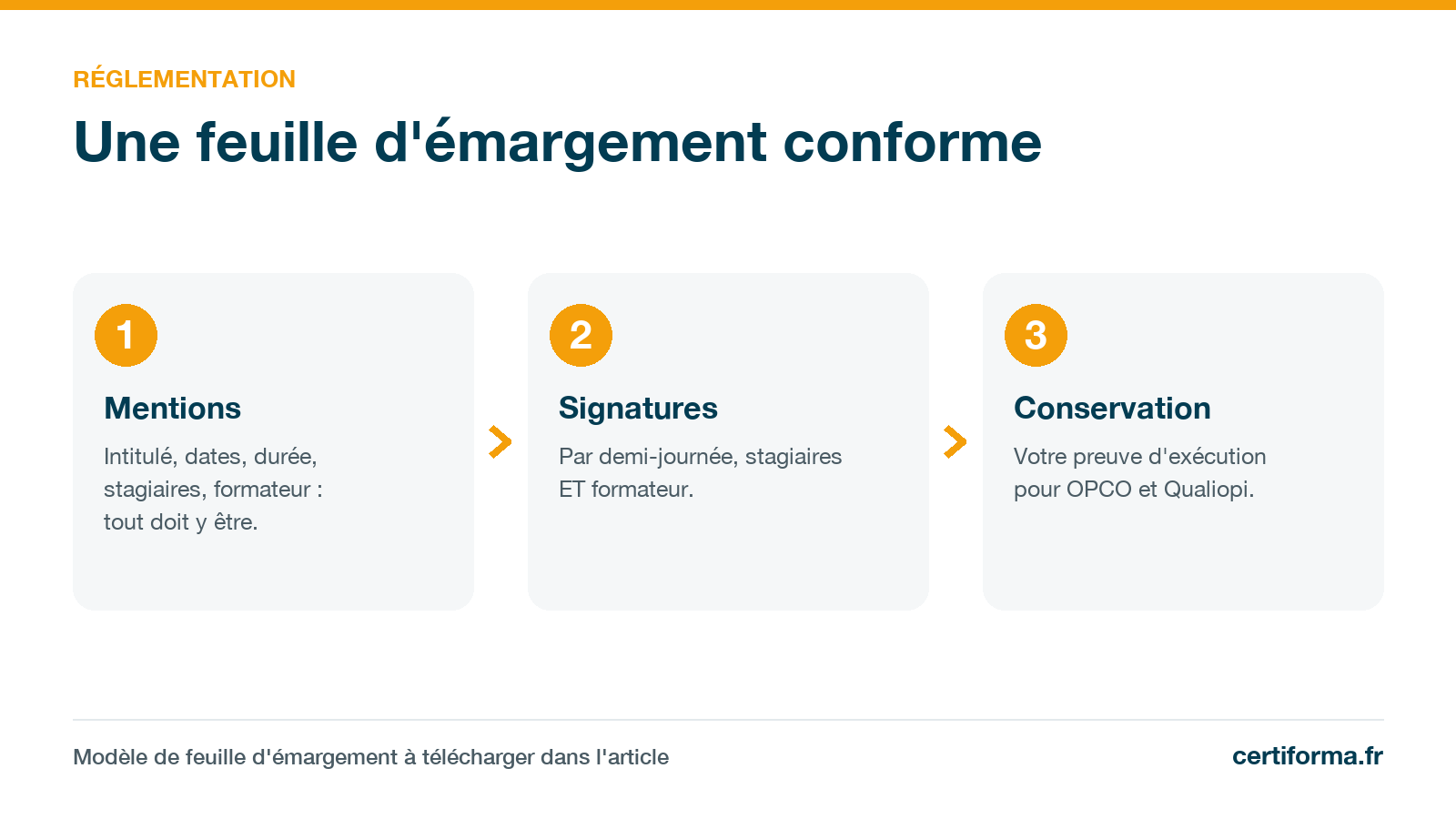 Infographie Certiforma « Une feuille d'émargement conforme » : mentions, signatures, conservation