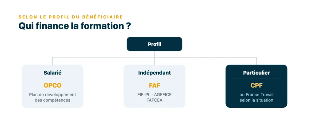 Qui finance la formation selon le profil du bénéficiaire : OPCO pour les salariés, FAF (FIF-PL, AGEFICE, FAFCEA) pour les indépendants, CPF ou France Travail pour les particuliers