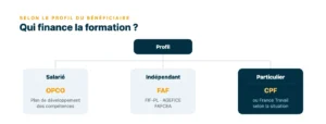 Qui finance la formation selon le profil du bénéficiaire : OPCO pour les salariés, FAF (FIF-PL, AGEFICE, FAFCEA) pour les indépendants, CPF ou France Travail pour les particuliers