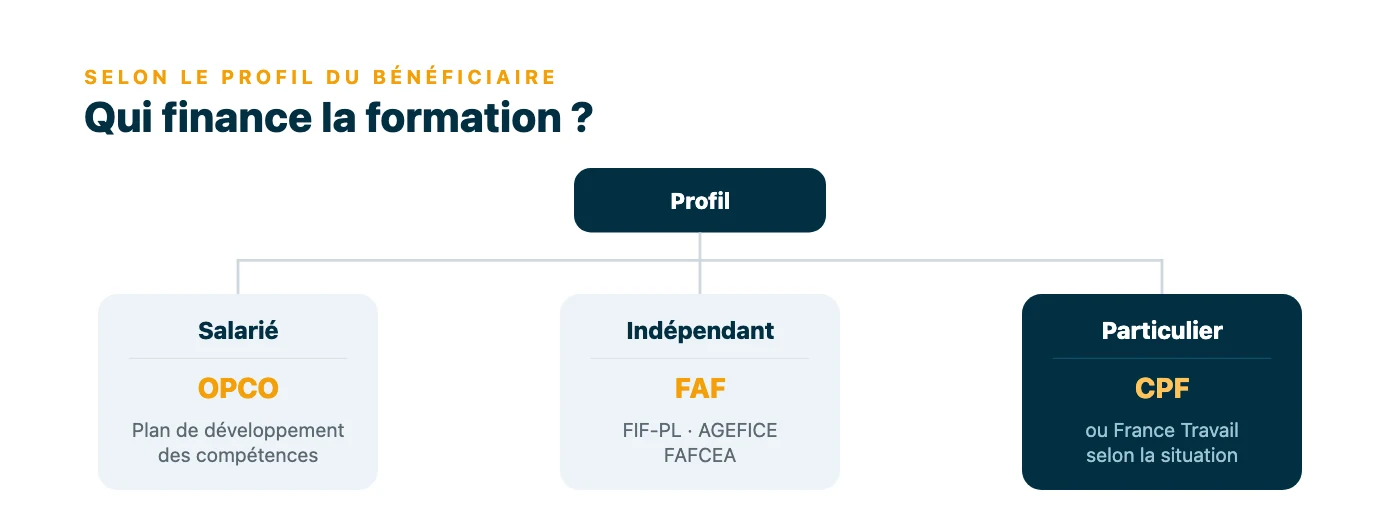 Qui finance la formation selon le profil du bénéficiaire : OPCO pour les salariés, fonds d'assurance formation pour les indépendants, CPF ou France Travail pour les particuliers