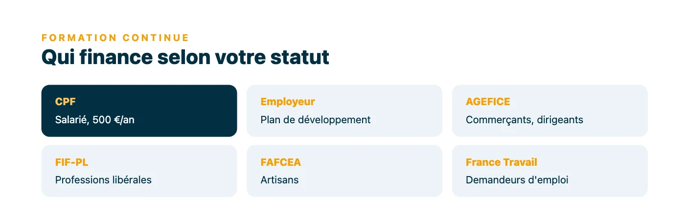 Panorama des financeurs de la formation continue selon le statut : CPF et plan de developpement pour les salaries, AGEFICE, FIF-PL et FAFCEA pour les independants, France Travail pour les demandeurs d'emploi.