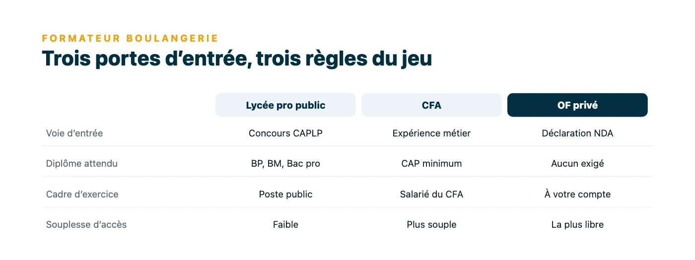 Tableau comparant les trois voies pour enseigner la boulangerie : lycée professionnel public sur concours, CFA sur expérience métier, organisme de formation privé après déclaration d’activité.