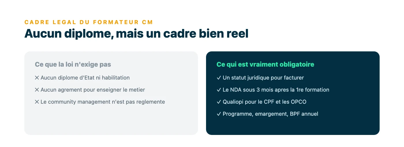 Comparaison en deux colonnes : a gauche ce que la loi n'exige pas pour former au community management, a droite les obligations reelles de l'activite de formation (statut, NDA, Qualiopi).