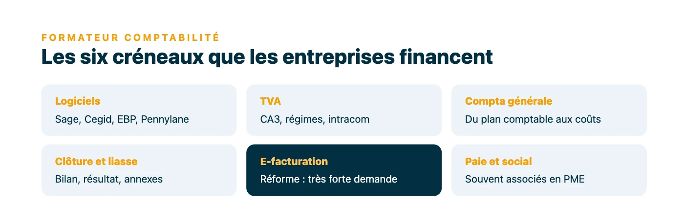 Six tuiles listant les domaines de formation comptable les plus demandés : logiciels, TVA, comptabilité générale, clôture et liasse fiscale, facturation électronique, paie et social.