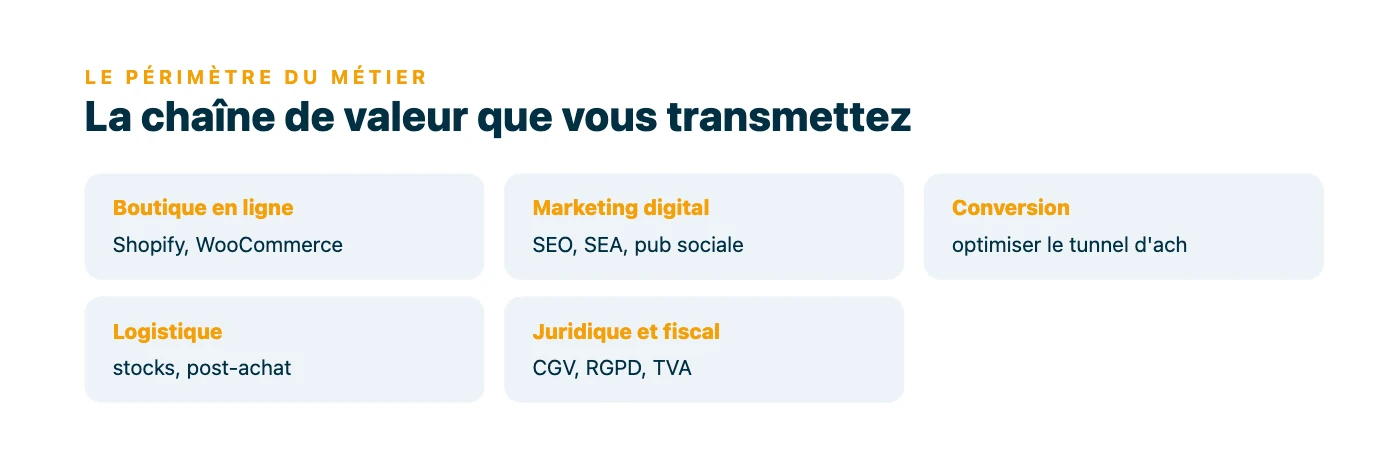 Cinq blocs représentant la chaîne de valeur enseignée par le formateur e-commerce : boutique en ligne, marketing digital, conversion, logistique et obligations juridiques et fiscales.