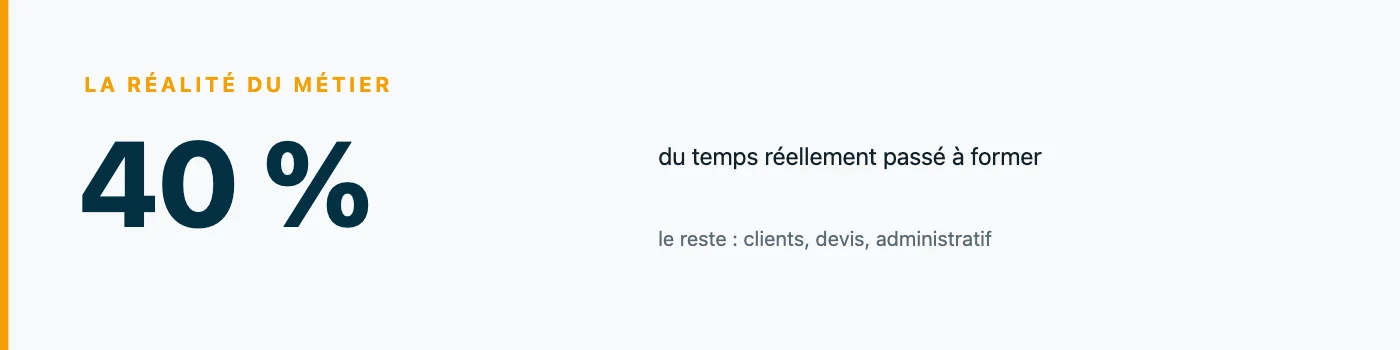 Chiffre clé : environ 40 % du temps d'un formateur indépendant est consacré à l'animation, le reste allant à la prospection, aux devis et à l'administratif.